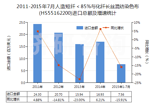 2011-2015年7月人造短纖＜85%與化纖長(zhǎng)絲混紡染色布(HS55162200)進(jìn)口總額及增速統(tǒng)計(jì)